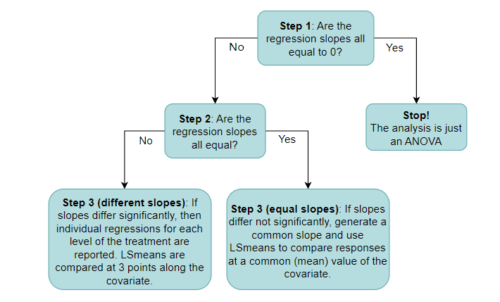 Steps for ANCOVA