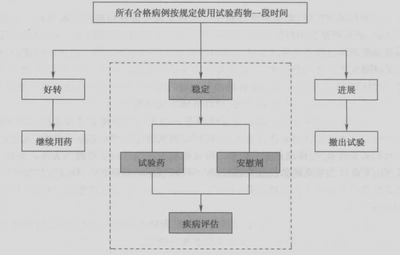 随机撤药设计