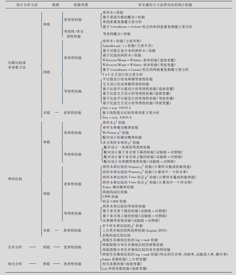 临床试验中常用样本量估计方法